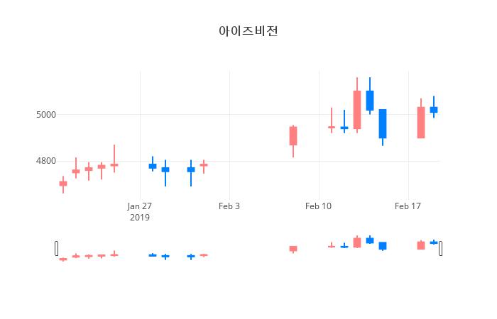 ▲일주일간 아이즈비전 등락률 변화