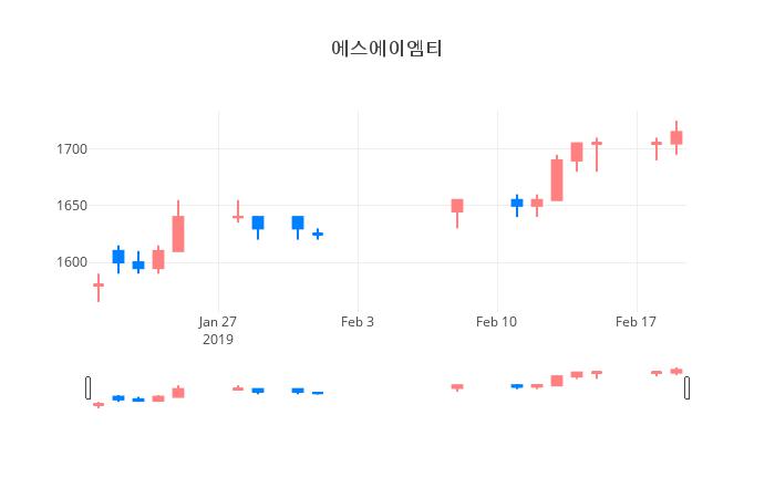 ▲일주일간 에스에이엠티 등락률 변화