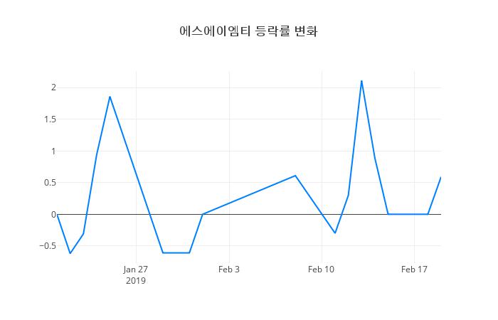▲에스에이엠티거래량정보