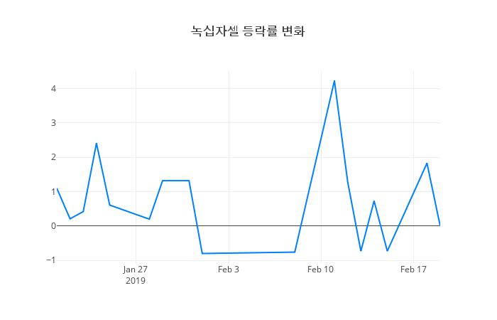 ▲녹십자셀거래량정보