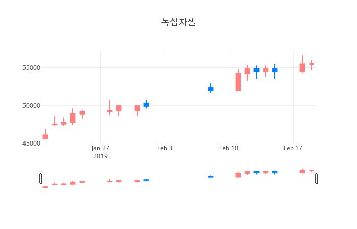 ▲일주일간 녹십자셀 등락률 변화
