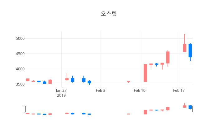 ▲일주일간 오스템 등락률 변화