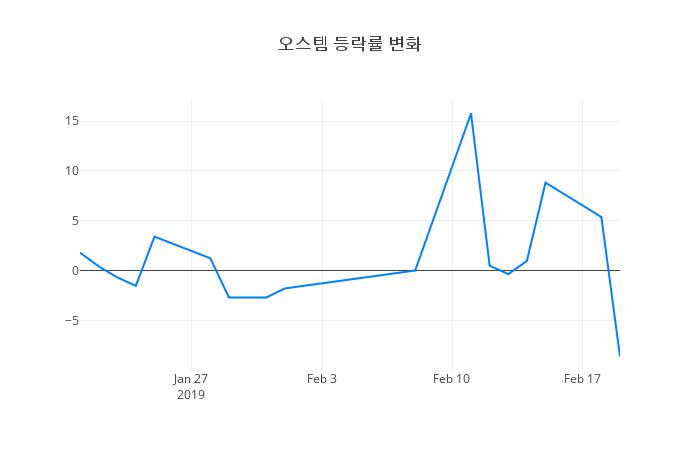 ▲오스템거래량정보