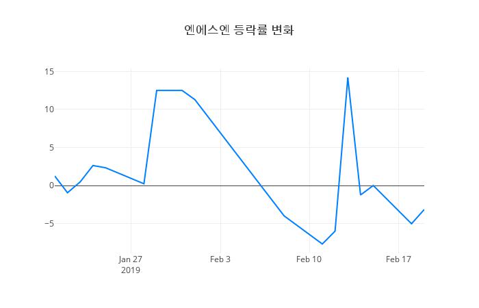 ▲엔에스엔거래량정보