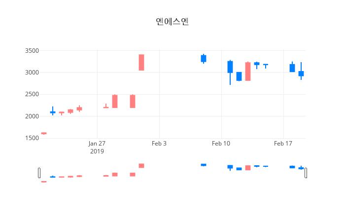 ▲일주일간 엔에스엔 등락률 변화