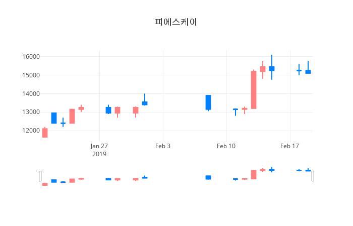 ▲일주일간 피에스케이 등락률 변화