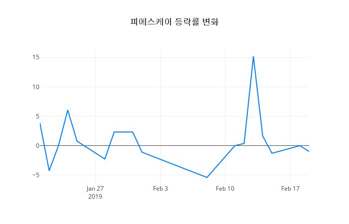 ▲피에스케이거래량정보