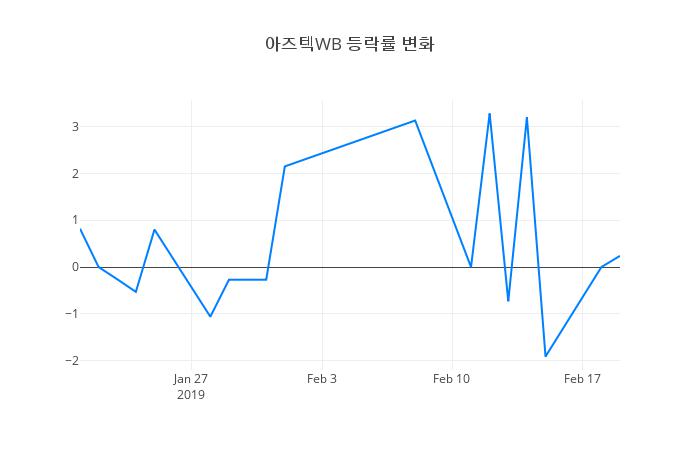 ▲아즈텍WB거래량정보