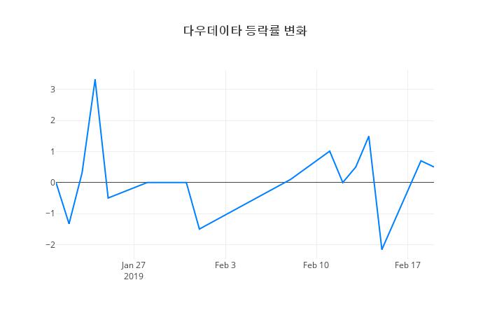 ▲다우데이타거래량정보