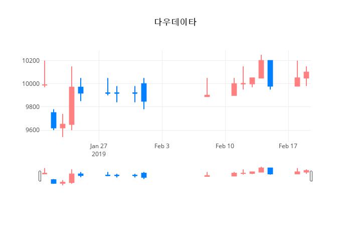 ▲일주일간 다우데이타 등락률 변화