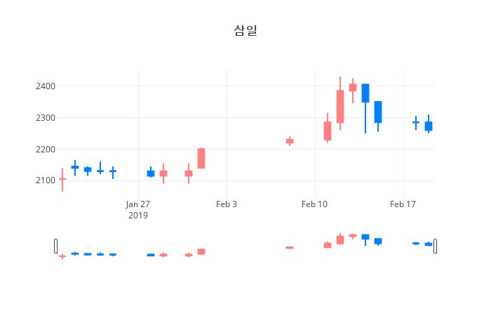 ▲일주일간 삼일 등락률 변화