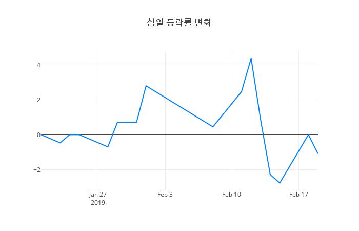 ▲삼일거래량정보