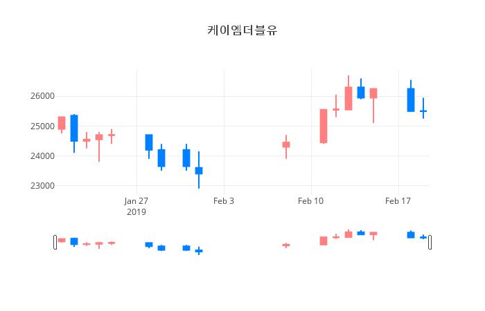 ▲일주일간 케이엠더블유 등락률 변화