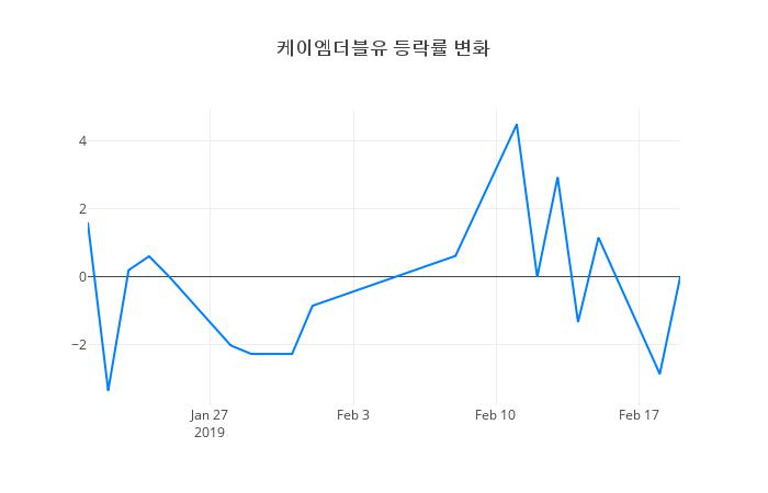 ▲케이엠더블유거래량정보
