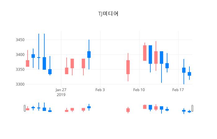 ▲일주일간 TJ미디어 등락률 변화