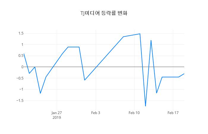 ▲TJ미디어거래량정보