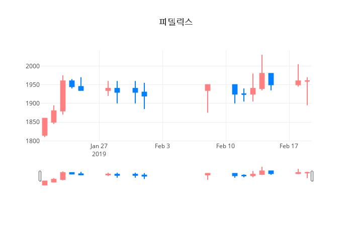 ▲일주일간 피델릭스 등락률 변화