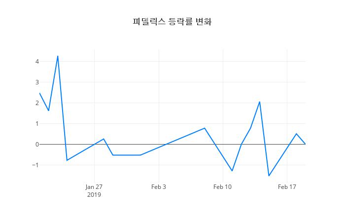 ▲피델릭스거래량정보