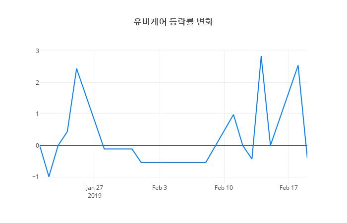 ▲유비케어거래량정보