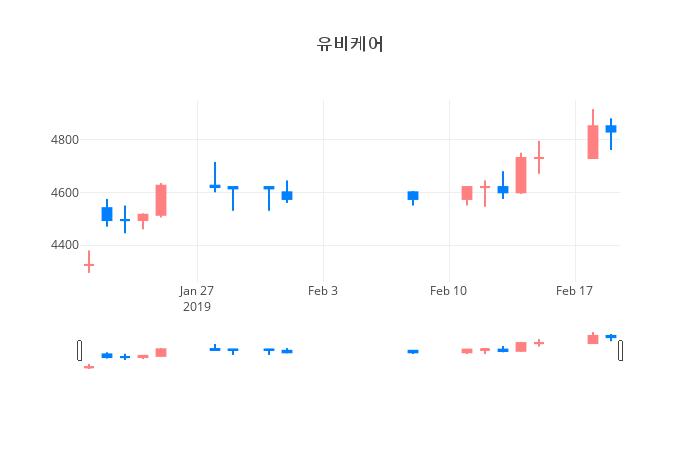 ▲일주일간 유비케어 등락률 변화