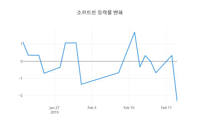 ▲소프트센거래량정보