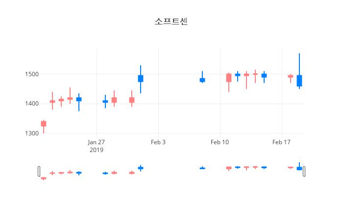 ▲일주일간 소프트센 등락률 변화