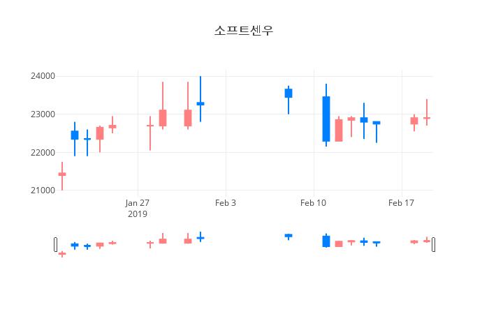 ▲일주일간 소프트센우 등락률 변화