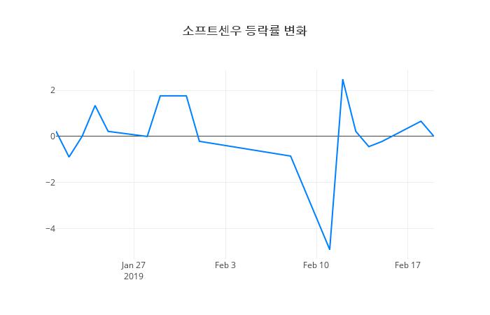 ▲소프트센우거래량정보