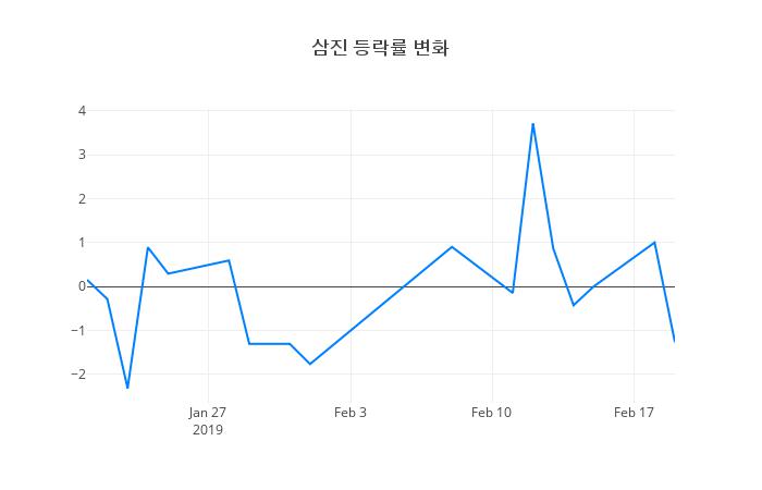 ▲삼진거래량정보