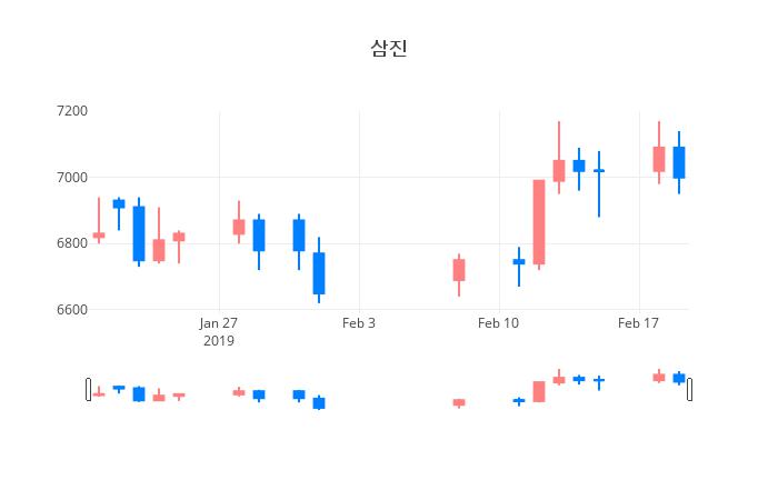 ▲일주일간 삼진 등락률 변화