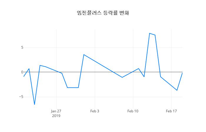 ▲엠젠플러스거래량정보