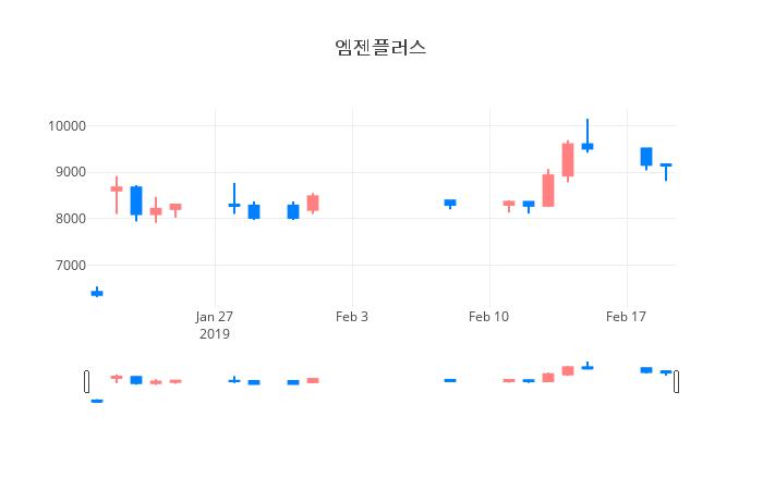 ▲일주일간 엠젠플러스 등락률 변화