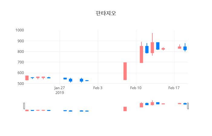 ▲일주일간 판타지오 등락률 변화