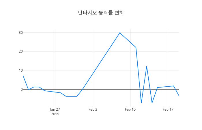 ▲판타지오거래량정보
