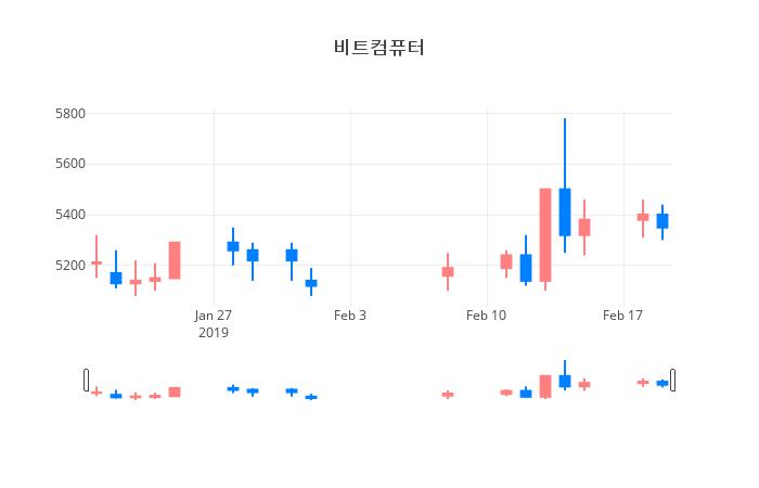 ▲일주일간 비트컴퓨터 등락률 변화