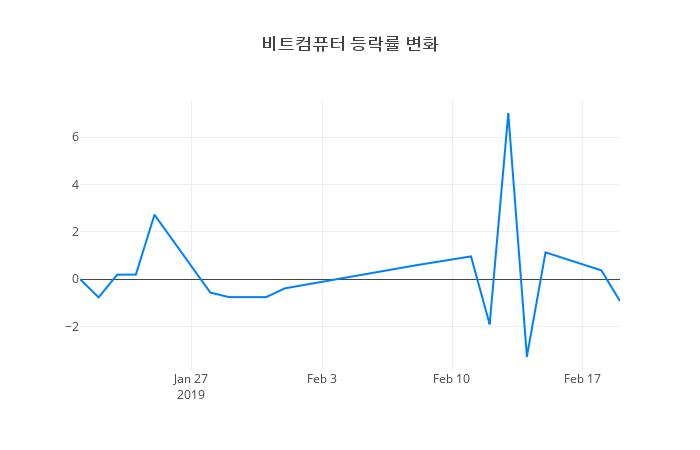 ▲비트컴퓨터거래량정보