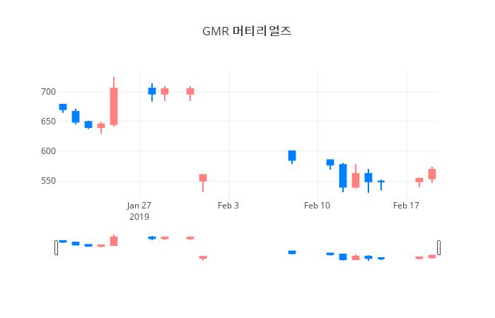 ▲일주일간 GMR 머티리얼즈 등락률 변화