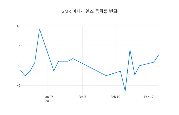 ▲GMR 머티리얼즈거래량정보