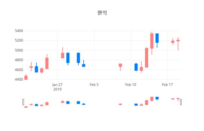 ▲일주일간 원익 등락률 변화