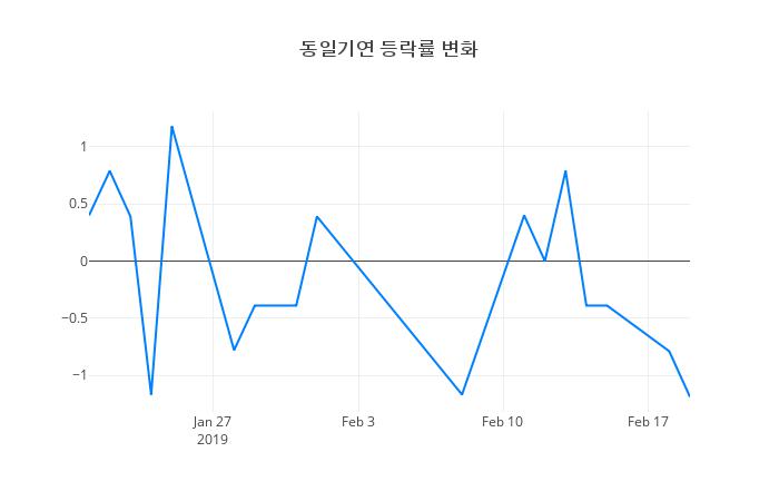 ▲동일기연거래량정보