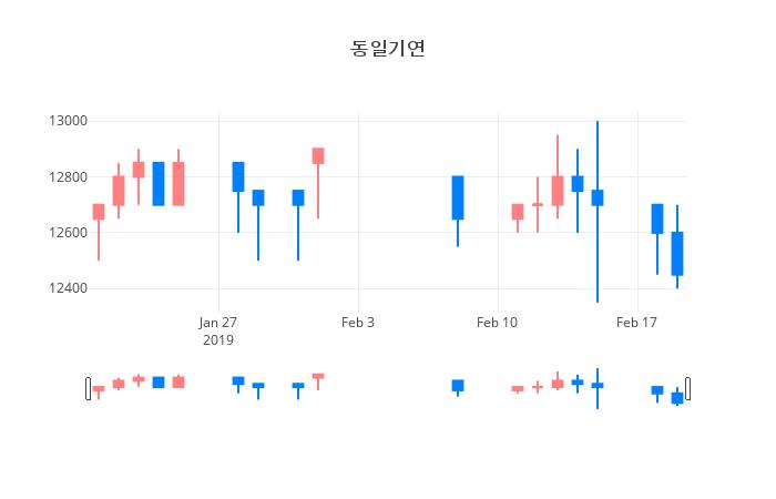 ▲일주일간 동일기연 등락률 변화
