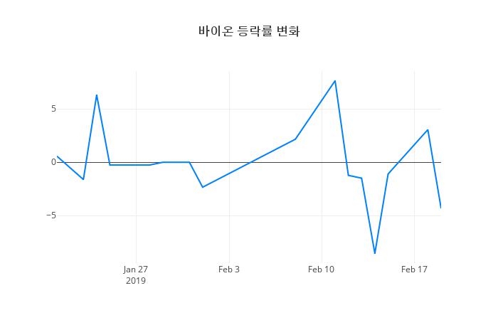 ▲바이온거래량정보
