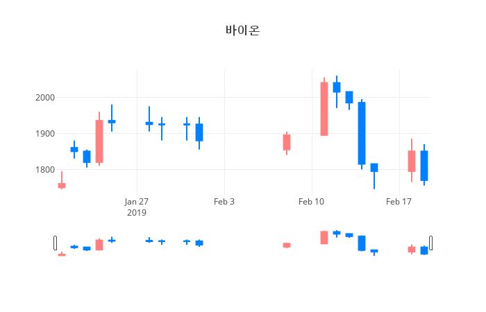 ▲일주일간 바이온 등락률 변화
