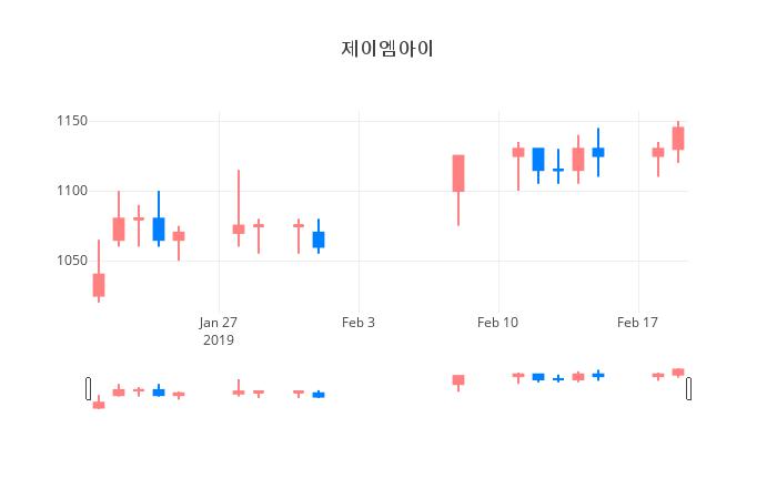 ▲일주일간 제이엠아이 등락률 변화