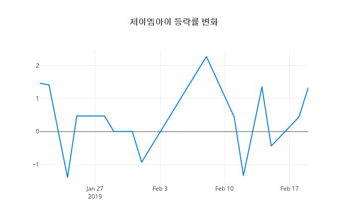 ▲제이엠아이거래량정보