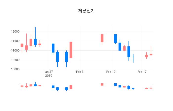 ▲일주일간 제룡전기 등락률 변화