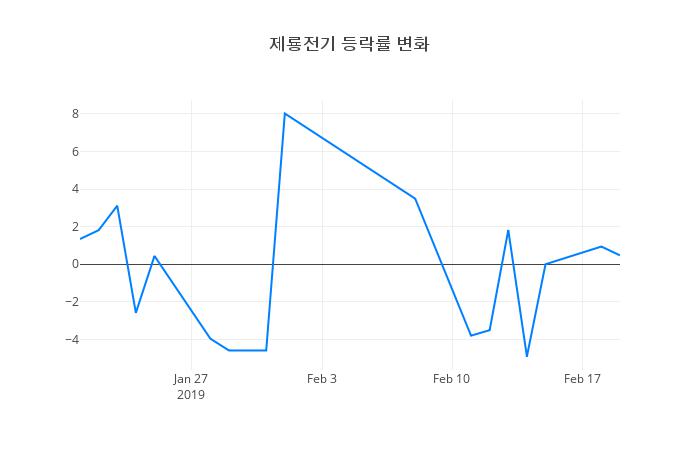 ▲제룡전기거래량정보