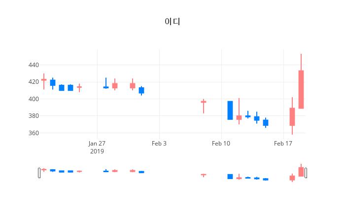 ▲일주일간 이디 등락률 변화