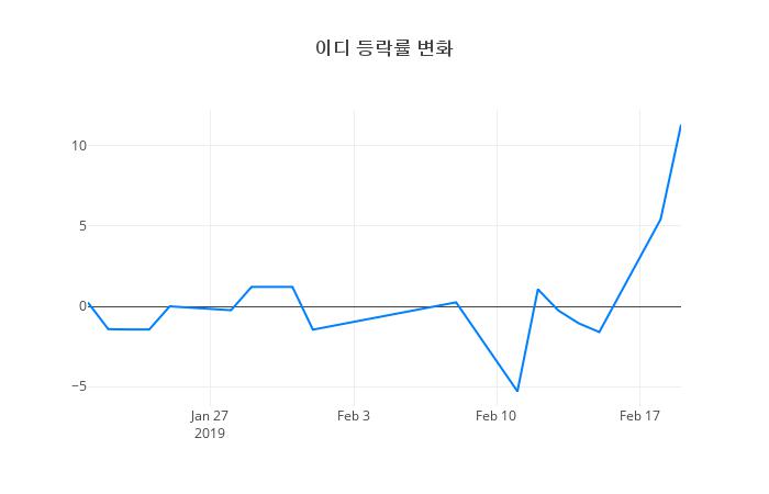 ▲이디거래량정보