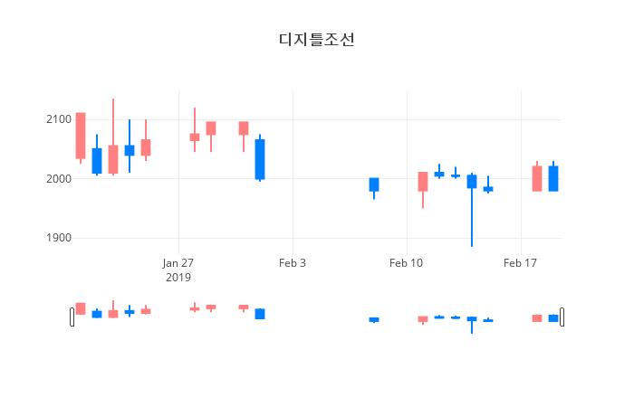 ▲일주일간 디지틀조선 등락률 변화
